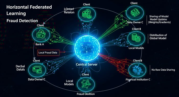 Federated Learning Case in Bank